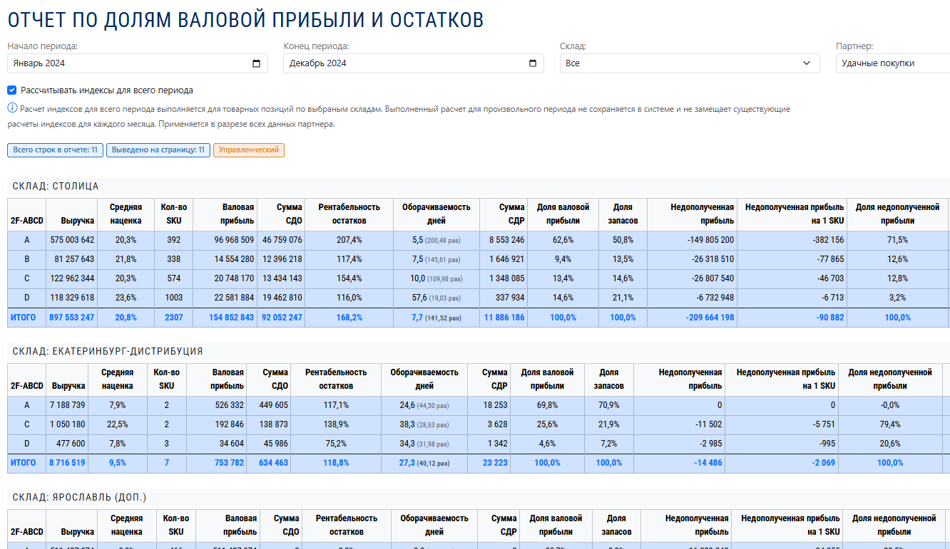 Отчёт по долям валовой прибыли и остаткам по складам